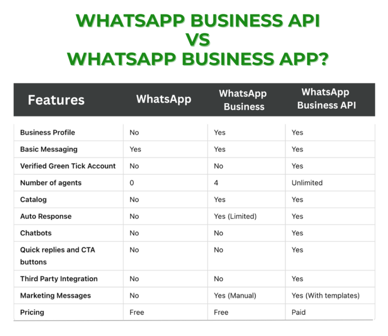 whatsApp business vs whatsApp business API