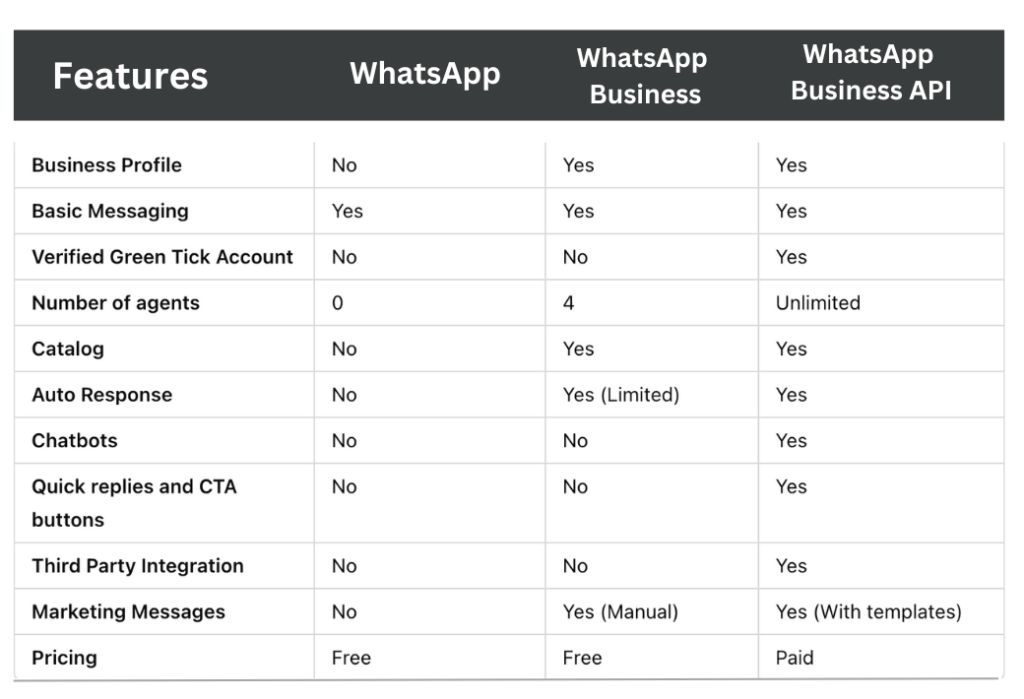 WhatsApp Business API VS WhatsApp Business App